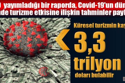 Covid-19 nedeniyle küresel turizmin kaybı 3.3 trilyon doları bulabilir